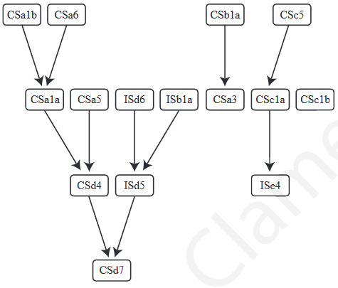 Gráfico implicativo de las variables estrategia - problema al 90% de significación