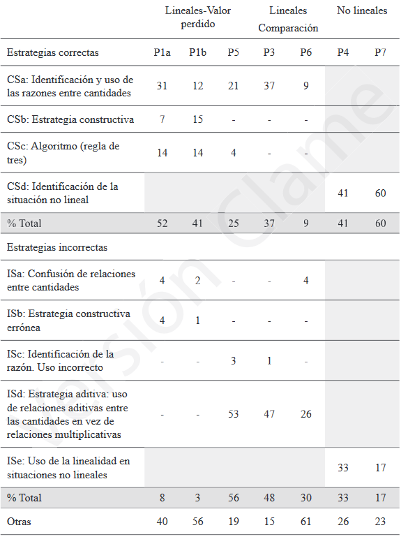 Porcentaje del uso de las estrategias correctas e incorrectas en cada problema