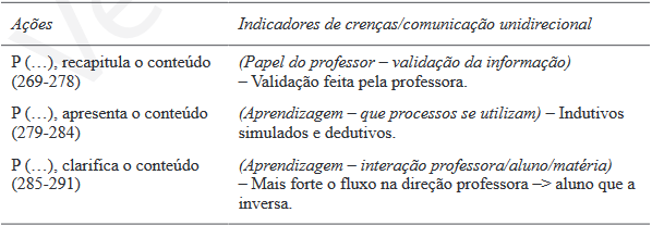 Indicadores de crençãs associados a ações da professora Maria associados a uma comunicação unidirecional