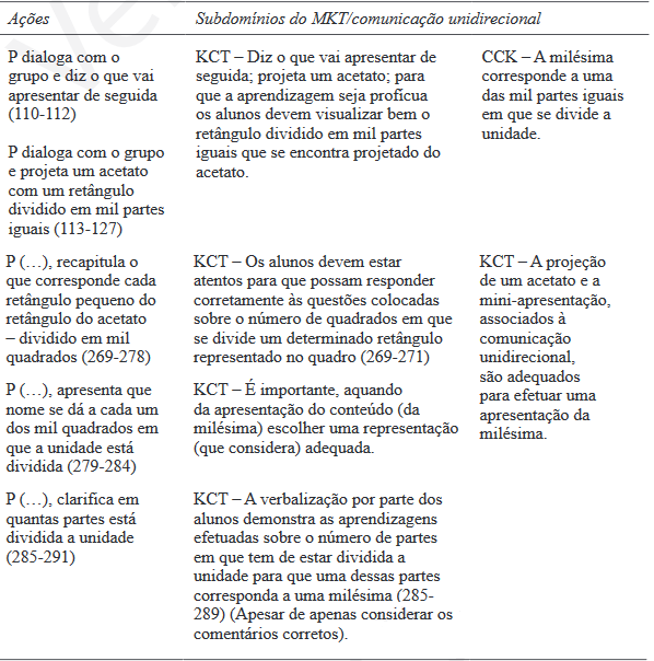 Conhecimentos associados ás ações de Maria neste episódio de apresentação da milésima