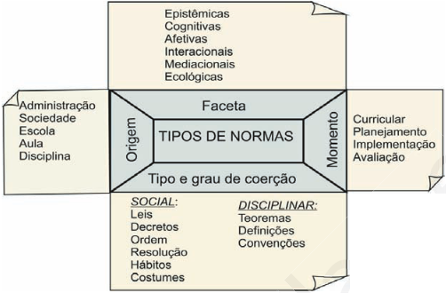 Dimensão normativa. Tipos de normas