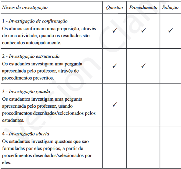 Os quatro níveis de investigação e a informação dada ao aluno em cada um (Banchi & Bell, 2008, p.27)