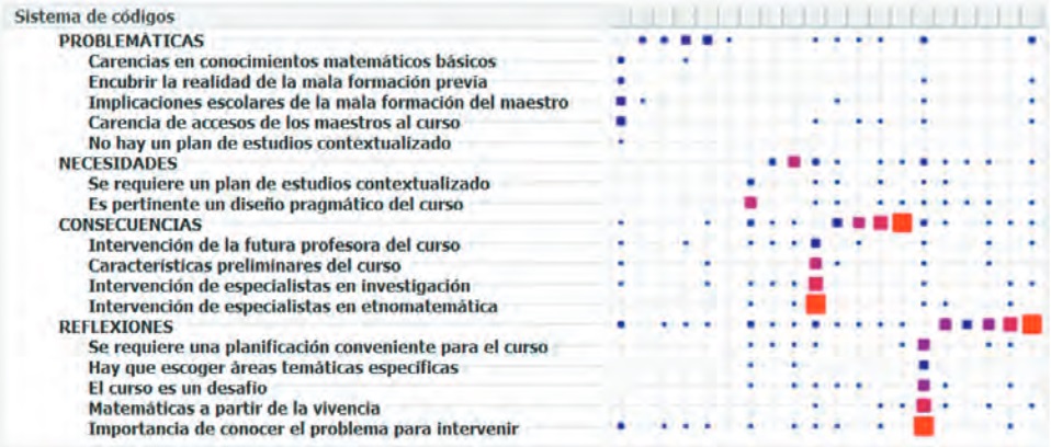 Matriz de códigos generada por el análisis de contenido con MAXQDA