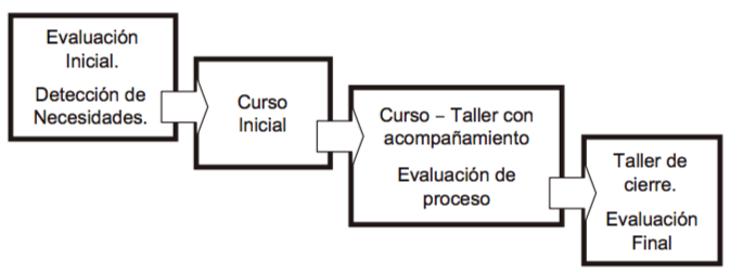 Etapas del Programa de Formación para Profesores de Matemática (PFC).