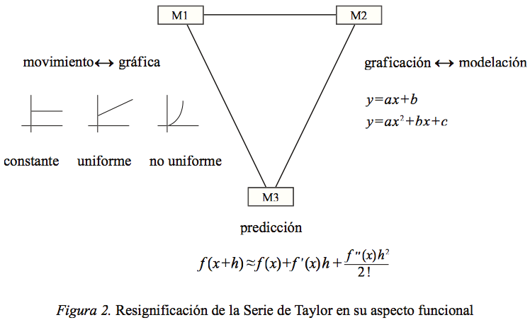 Resignificación de la Serie de Taylor en su aspecto funcional