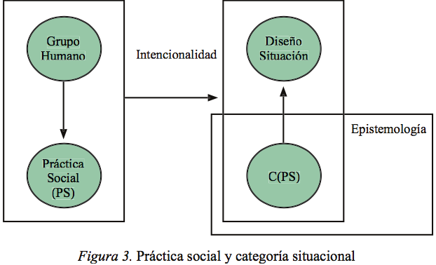 Práctica social y categoría situacional