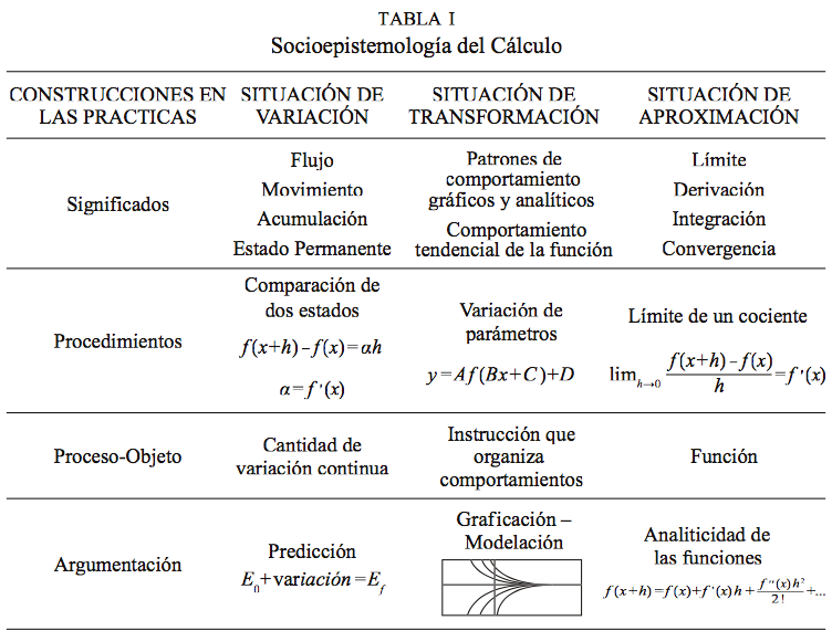 Socioepistemología del Cálculo