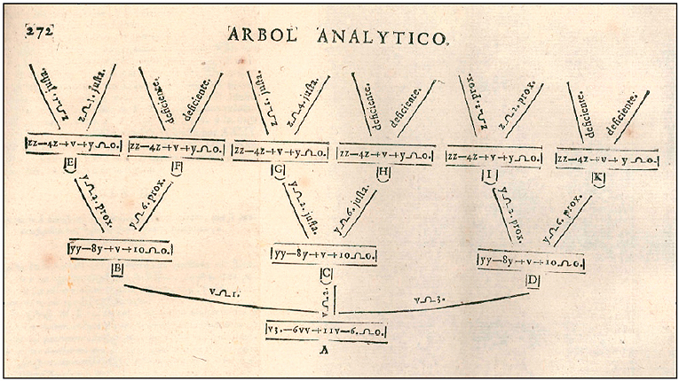 Figura 1. Ilustración del árbol Analytico (Cerdá, 1758, p. 272)