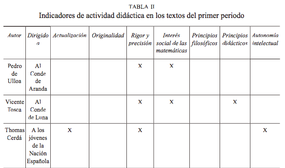 Indicadores de actividad didáctica en los textos del primer periodo
