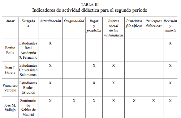 Indicadores de actividad didáctica para el segundo periodo