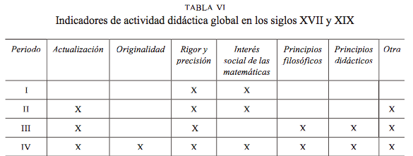 Indicadores de actividad didáctica global en los siglos XVII y XIX