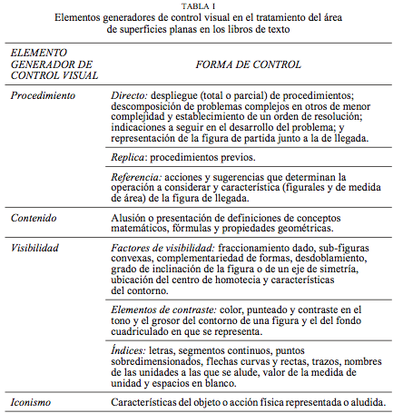 Elementos generadores de control visual en el tratamiento del área de superficies planas en los libros de texto