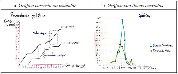 Ejemplos de gráficos básicamente correctos