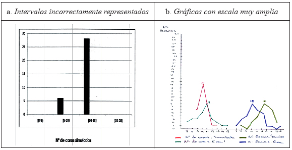 Ejemplos de gráficos con errores de escala