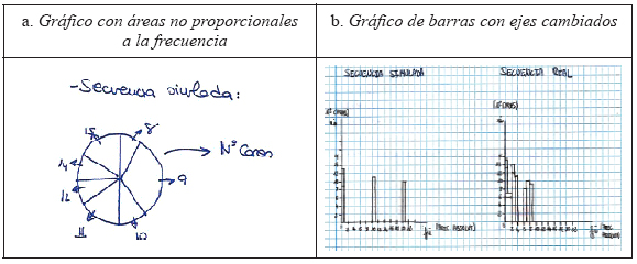 Ejemplos de gráficos incorrectos
