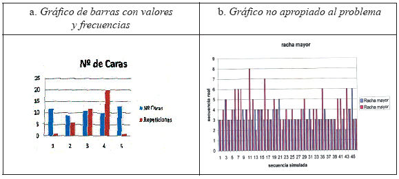 Ejemplos de gráficos incorrectos