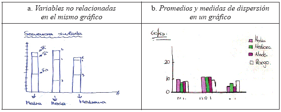 Ejemplos de gráficos incorrectos