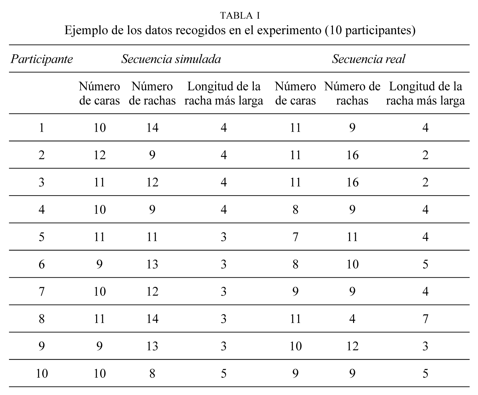 Ejemplo de los datos recogidos en el experimento (10 participantes)