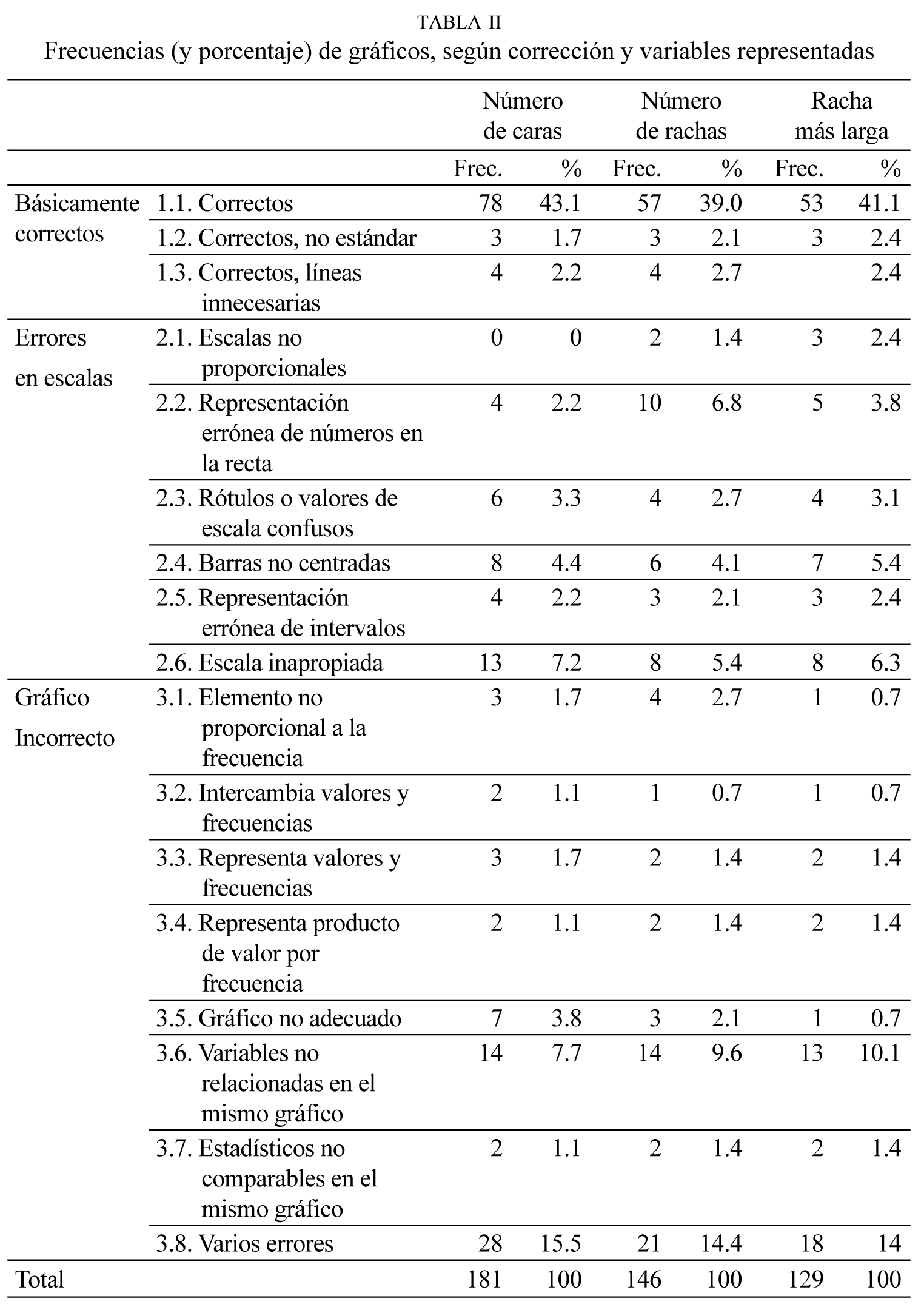 Frecuencias (y porcentaje) de gráficos, según corrección y variables representadas