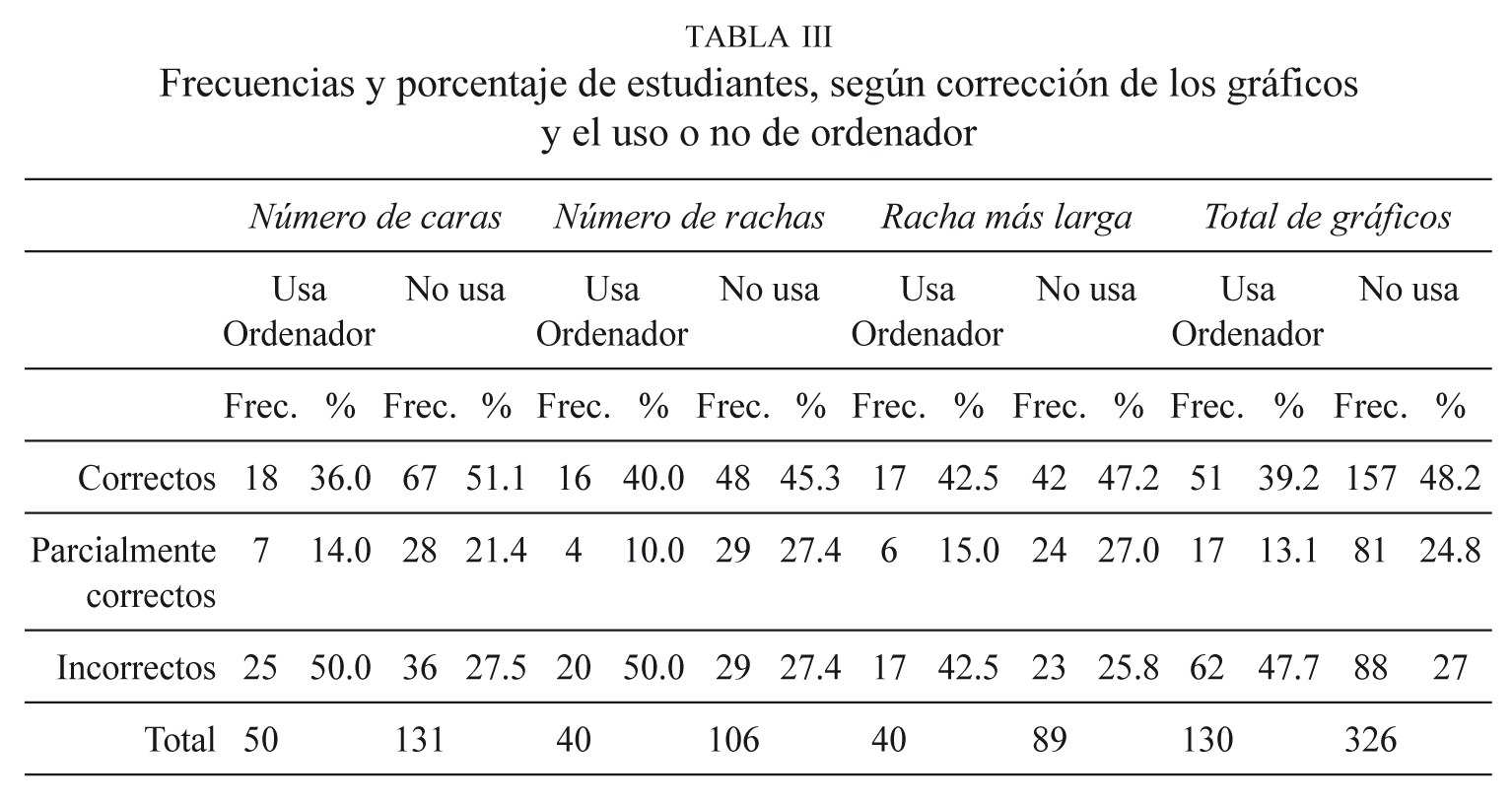 Frecuencias y porcentaje de estudiantes, según corrección de los gráficos y el uso o no de ordenador