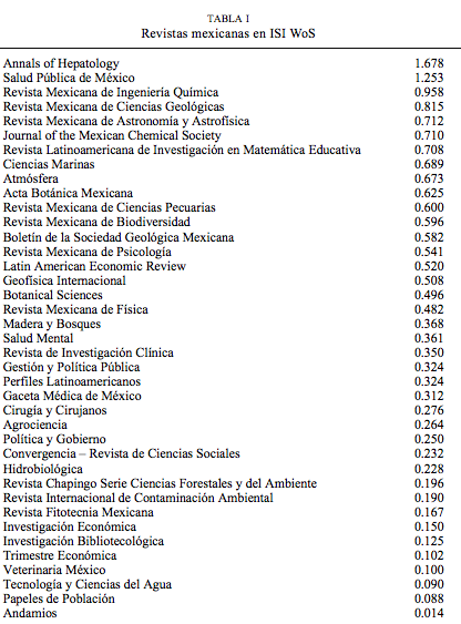 Revistas mexicanas en ISI WoS