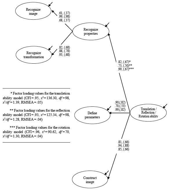 The proposed model of
ability for the three geometric transformations