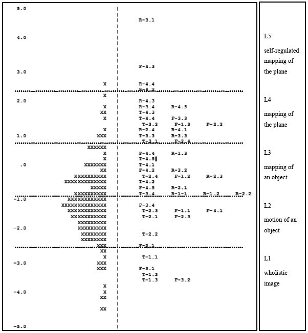 The scale of abilities in
the transformational geometry concepts