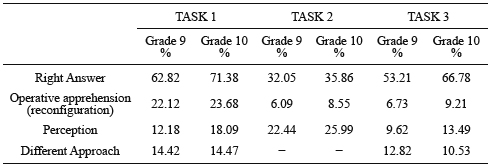 Percentages of students’
answers in relation to the type of apprehension involved