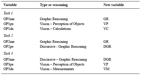 The re-categorization of the
students’ answers in relation to the type of reasoning involved