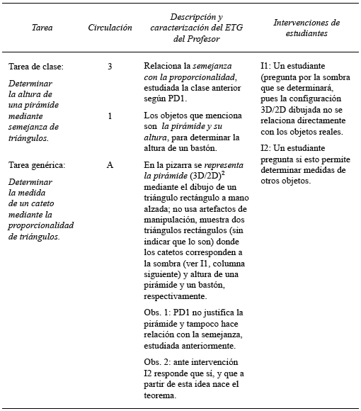 Presentación del Teorema de
Tales y la circulación en el ETM