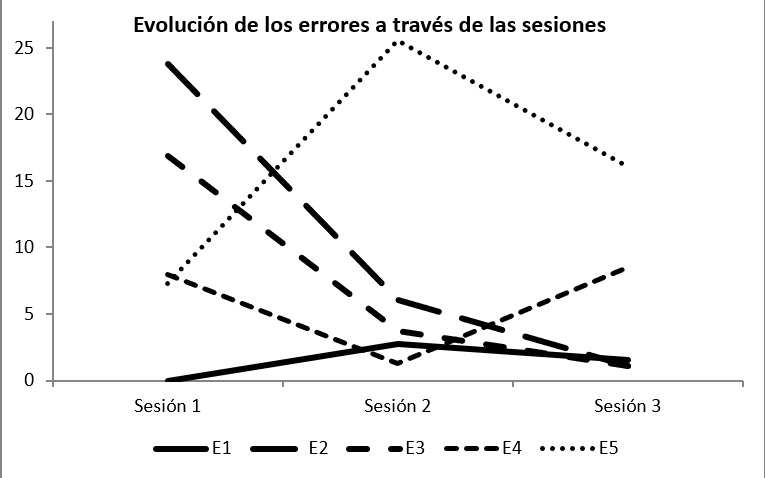 Evoluci&oacute;n de los errores a trav&eacute;s de las sesiones.