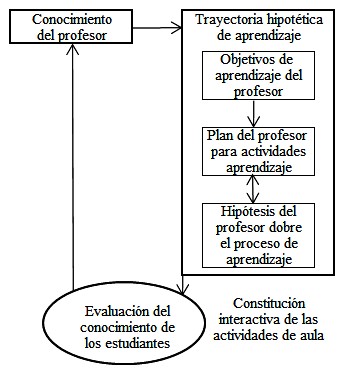Ciclo de
la enseñanza de las matemáticas. (Simon, 1995, p. 136)