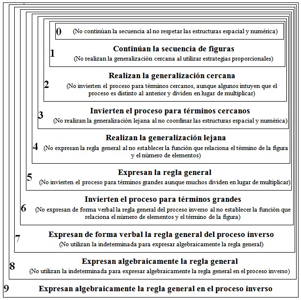 Descriptores de los niveles de la trayectoria.