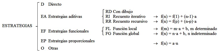 Estrategias de resolución de Problema de generalización de
patrones.