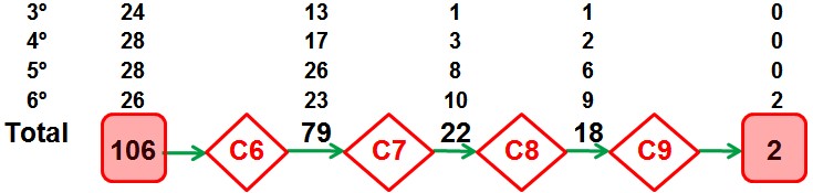 Evolución por cursos del proceso inverso de la generalización
lineal