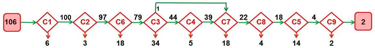 Evolución por cursos del proceso de la generalización lineal,
directo e inverso