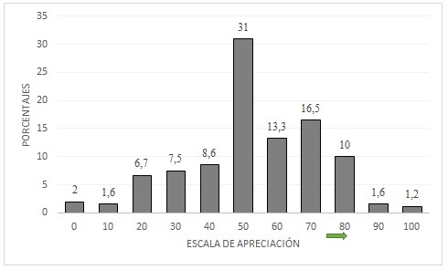 Porcentaje de respuestas al &iacute;tem 3 seg&uacute;n escala de apreciaci&oacute;n (respuesta
esperada sobre 75), n=257
