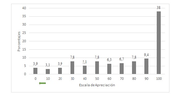 Porcentaje de respuestas al &iacute;tem 5 seg&uacute;n escala de apreciaci&oacute;n (respuesta
esperada bajo 10), n=257