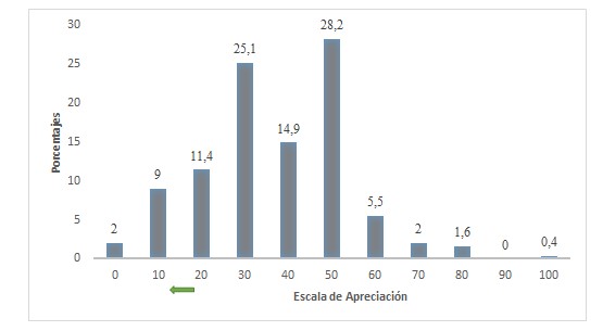 Porcentaje de respuestas al &iacute;tem 7 seg&uacute;n escala de apreciaci&oacute;n (respuesta
esperada bajo 20), n=257