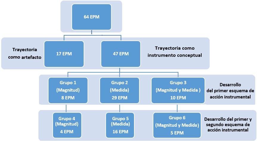 Grupos de epm caracterizados seg&uacute;n el uso de la
trayectoria de aprendizaje