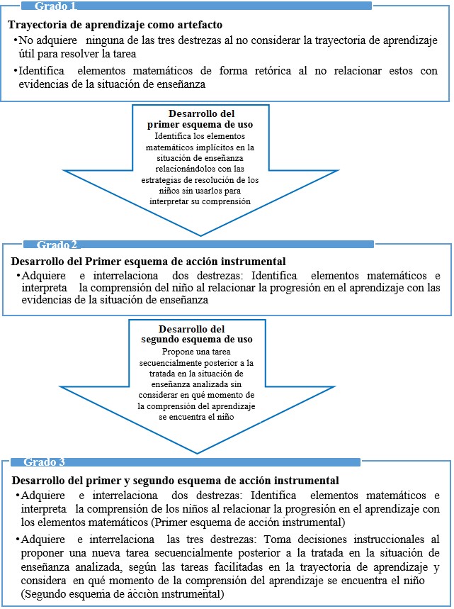 Grados de adquisici&oacute;n de la competencia docente &ldquo;mirar profesionalmente&rdquo; y
procesos cognitivos realizados.