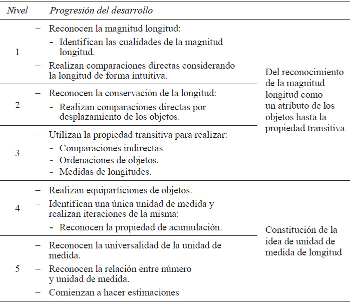 Modelo de progresi&oacute;n de la
comprensi&oacute;n de la longitud y su medida (adaptado de Sarama y Clements, 2009)