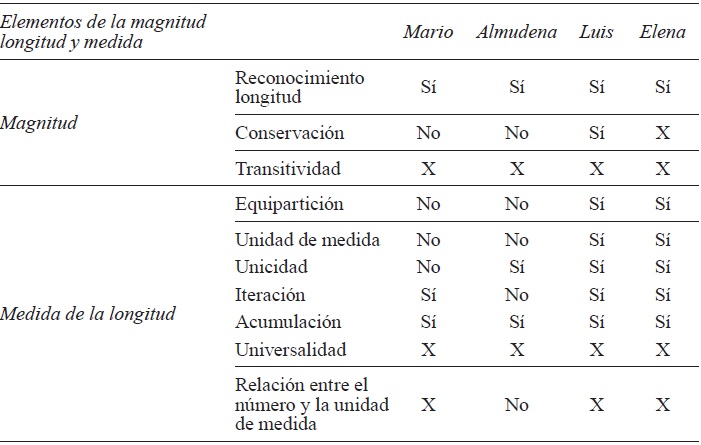 Caracter&iacute;sticas de la comprensi&oacute;n de
los ni&ntilde;os sobre la longitud y su medida evidenciadas en el di&aacute;logo