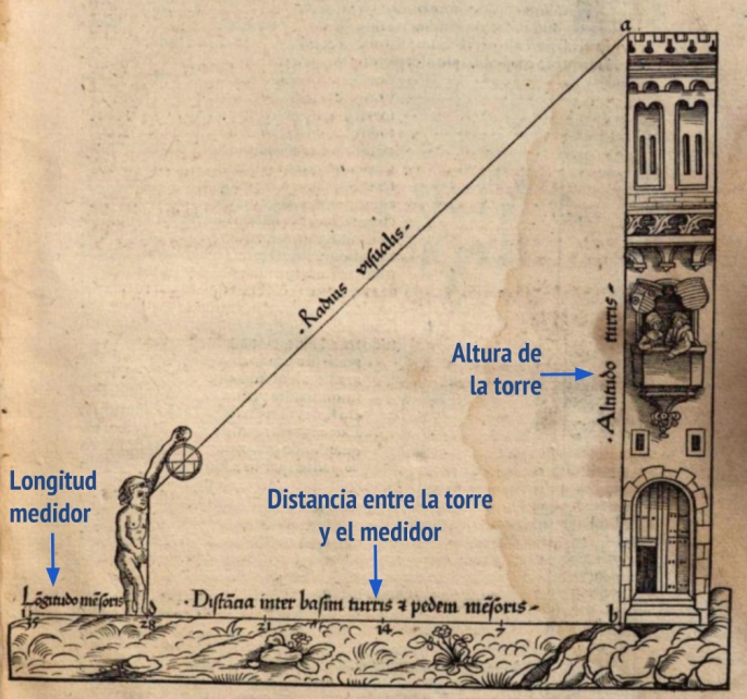 Imagen de la t&eacute;cnica de medici&oacute;n cuando la l&iacute;nea visual est&aacute;
elevada 45&ordm;, tomada de "Elucidatio Fabricae Ususque Astrolabii", por
St&ouml;ffler, 1513, segunda parte, folio LXXI
[descripciones a&ntilde;adidas]