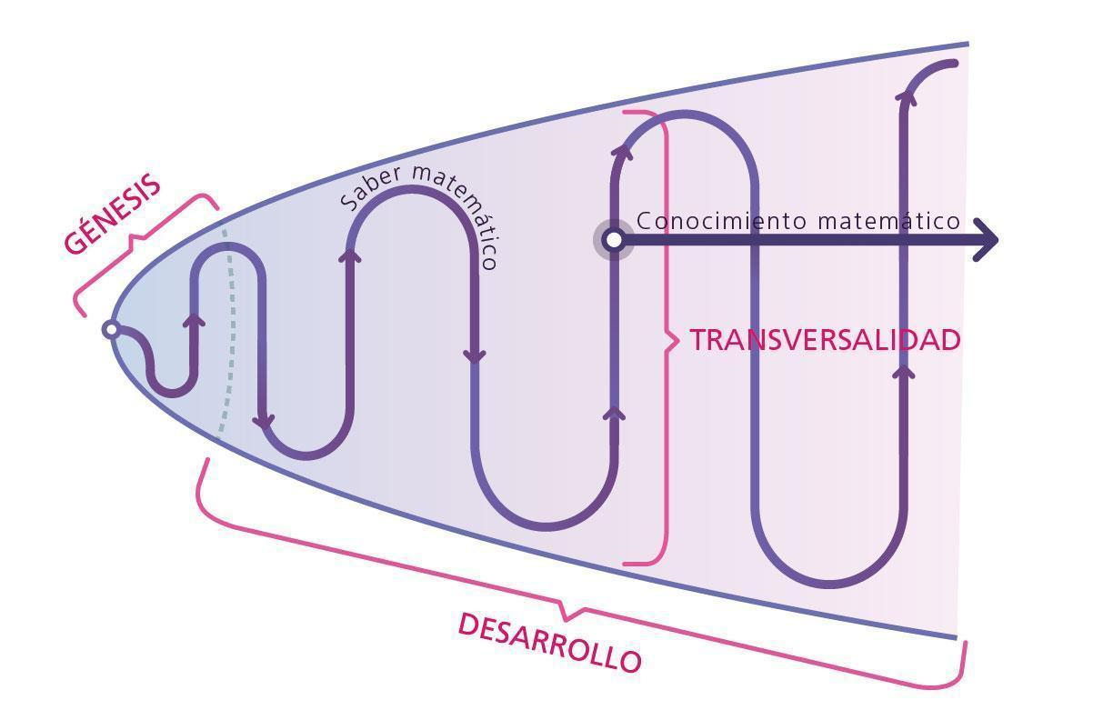 Esquema del modelo te&oacute;rico para el estudio de la constituci&oacute;n del
saber