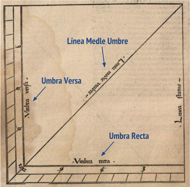  Imagen del gnomon usado por St&ouml;ffler
para realizar las mediciones, tomada de "Elucidatio Fabricae Ususque Astrolabii", por
St&ouml;ffler, 1513, segunda parte, folio LXIX
[descripciones a&ntilde;adidas]