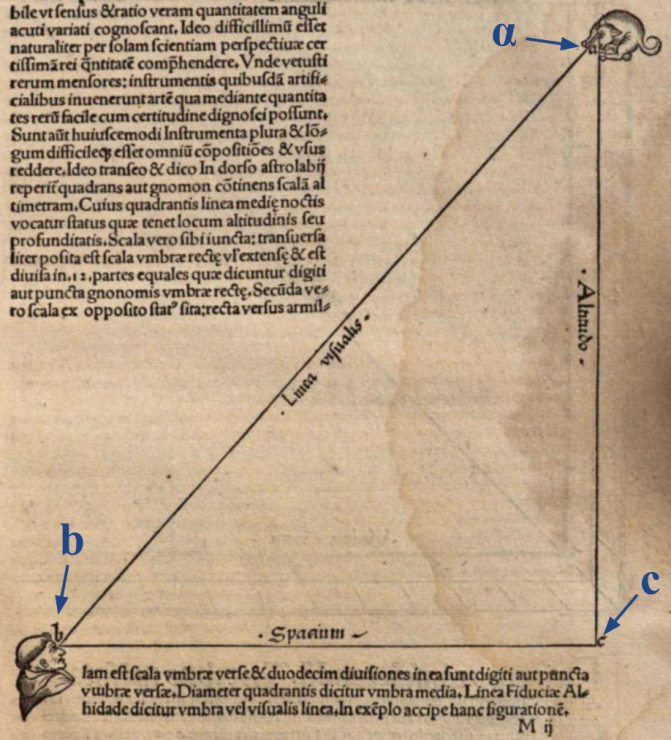 Imagen que muestra la
configuraci&oacute;n geom&eacute;trica de la medici&oacute;n, tomada de "Elucidatio Fabricae Ususque Astrolabii",
por St&ouml;ffler, 1513, segunda parte, folio LXXI
[descripciones a&ntilde;adidas]