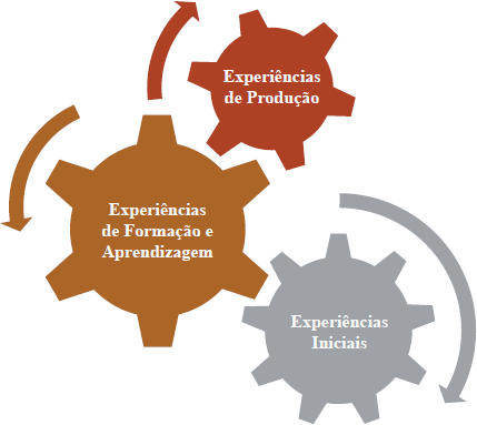 Trajetória de Formação e Aprendizagem da Experiência de Formação