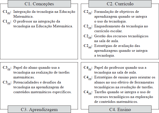 Categorias e subcategorias de análise do TPACK