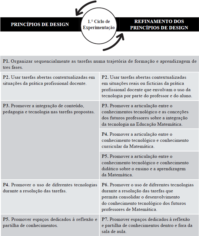Refinamento dos princípios de design após o 1.º ciclo de experimentação